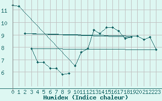 Courbe de l'humidex pour Donnemarie-Dontilly (77)