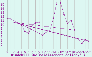 Courbe du refroidissement olien pour Yecla