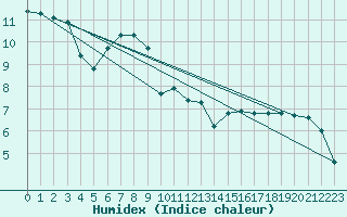 Courbe de l'humidex pour Hirschenkogel