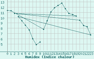 Courbe de l'humidex pour Bourges (18)