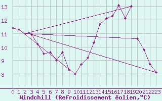 Courbe du refroidissement olien pour Neufchef (57)