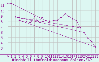 Courbe du refroidissement olien pour Villefontaine (38)