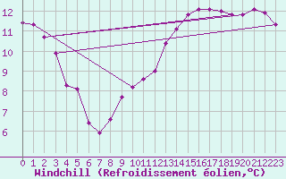 Courbe du refroidissement olien pour Continvoir (37)
