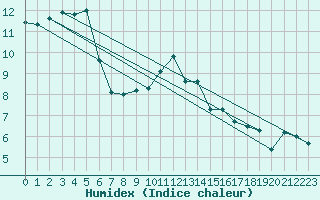 Courbe de l'humidex pour Charterhall