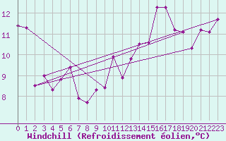 Courbe du refroidissement olien pour Cabo Peas