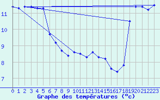 Courbe de tempratures pour Valentia Observatory