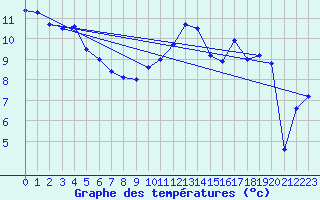 Courbe de tempratures pour Dunkerque (59)