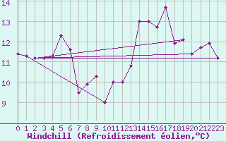 Courbe du refroidissement olien pour Orkdal Thamshamm