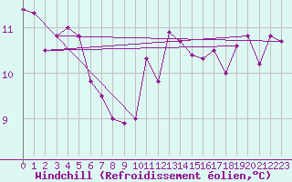 Courbe du refroidissement olien pour Trgueux (22)