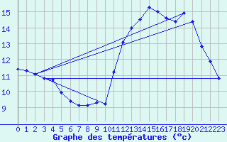 Courbe de tempratures pour Fameck (57)