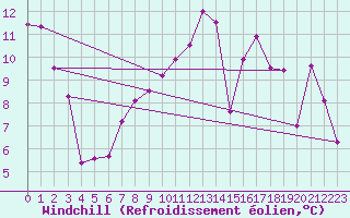 Courbe du refroidissement olien pour San Vicente de la Barquera