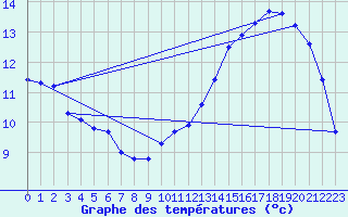 Courbe de tempratures pour Croisette (62)