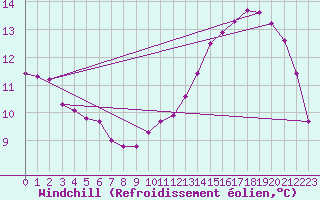 Courbe du refroidissement olien pour Croisette (62)