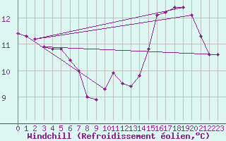 Courbe du refroidissement olien pour Landser (68)