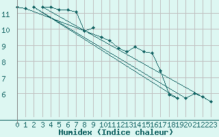 Courbe de l'humidex pour Dundrennan