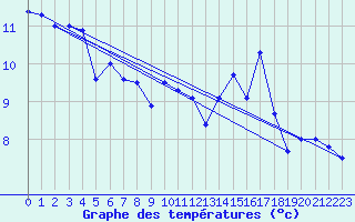 Courbe de tempratures pour Crosby