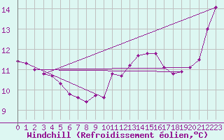 Courbe du refroidissement olien pour Paris Saint-Germain-des-Prs (75)