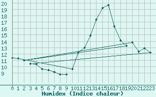 Courbe de l'humidex pour Ruffiac (47)