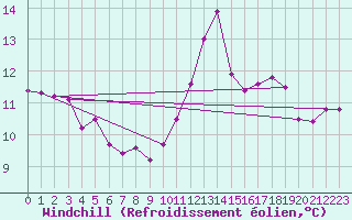 Courbe du refroidissement olien pour Saint-Mdard-d