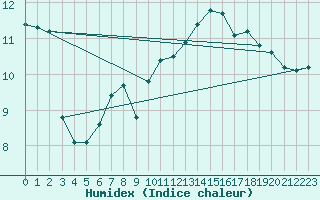 Courbe de l'humidex pour Aarhus Syd
