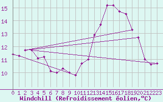 Courbe du refroidissement olien pour Le Touquet (62)