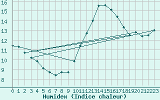 Courbe de l'humidex pour Aizenay (85)