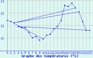 Courbe de tempratures pour Landser (68)