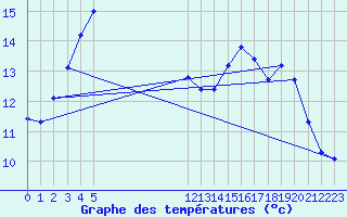 Courbe de tempratures pour Nmes - Courbessac (30)