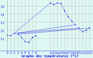 Courbe de tempratures pour Bremerhaven