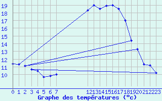 Courbe de tempratures pour Pertuis - Le Farigoulier (84)