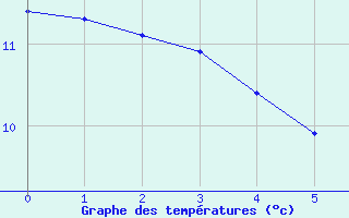 Courbe de tempratures pour Ebersberg-Halbing