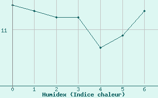 Courbe de l'humidex pour Chamrousse - Le Recoin (38)