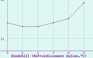 Courbe du refroidissement olien pour Linz / Stadt