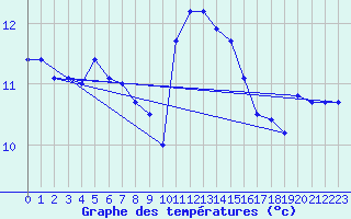 Courbe de tempratures pour Ouessant (29)