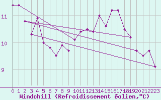 Courbe du refroidissement olien pour Messstetten