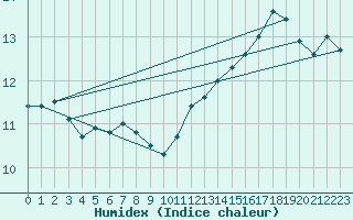 Courbe de l'humidex pour Stabroek