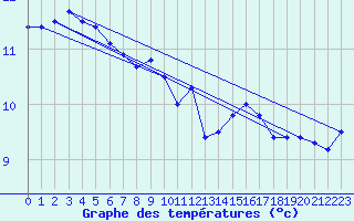 Courbe de tempratures pour Belfort-Dorans (90)