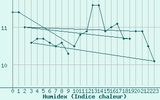 Courbe de l'humidex pour Paris Saint-Germain-des-Prs (75)