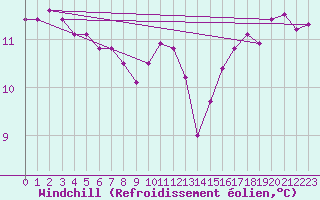 Courbe du refroidissement olien pour Olands Sodra Udde