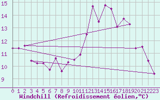 Courbe du refroidissement olien pour Dinard (35)