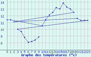 Courbe de tempratures pour Maulon (79)