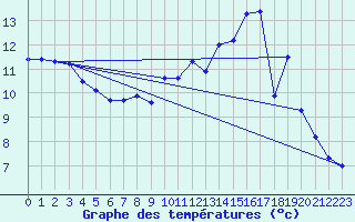 Courbe de tempratures pour Laqueuille (63)