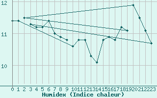 Courbe de l'humidex pour Boulogne (62)