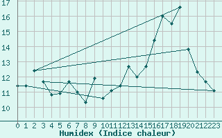 Courbe de l'humidex pour Drogden