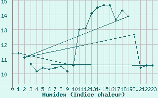 Courbe de l'humidex pour Chartres (28)