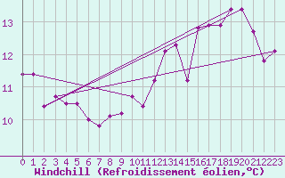 Courbe du refroidissement olien pour Brignogan (29)