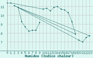 Courbe de l'humidex pour Manston (UK)