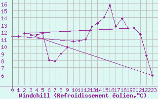 Courbe du refroidissement olien pour Clermont-Ferrand (63)