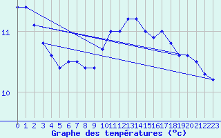 Courbe de tempratures pour Altomuenster-Maisbru