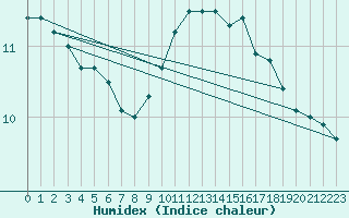 Courbe de l'humidex pour Laval (53)
